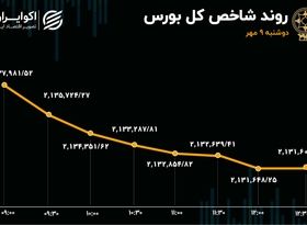 تب تند نزولی بورس خوابید/ چهارمین روز متوالی خروج نقدینگی از بازار سهام