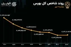 تب تند نزولی بورس خوابید/ چهارمین روز متوالی خروج نقدینگی از بازار سهام