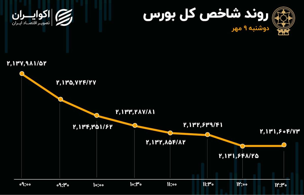 تب تند نزولی بورس خوابید/ چهارمین روز متوالی خروج نقدینگی از بازار سهام