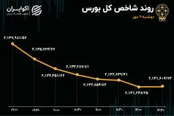 تب تند نزولی بورس خوابید/ چهارمین روز متوالی خروج نقدینگی از بازار سهام