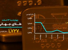 ورود دوباره بیت کوین به کانال ۵۰ هزار دلاری