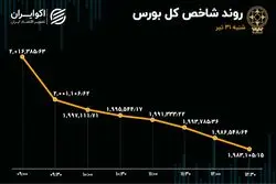 غیاب خریدار در بورس تهران / افت 34 درصدی معاملات سهام 