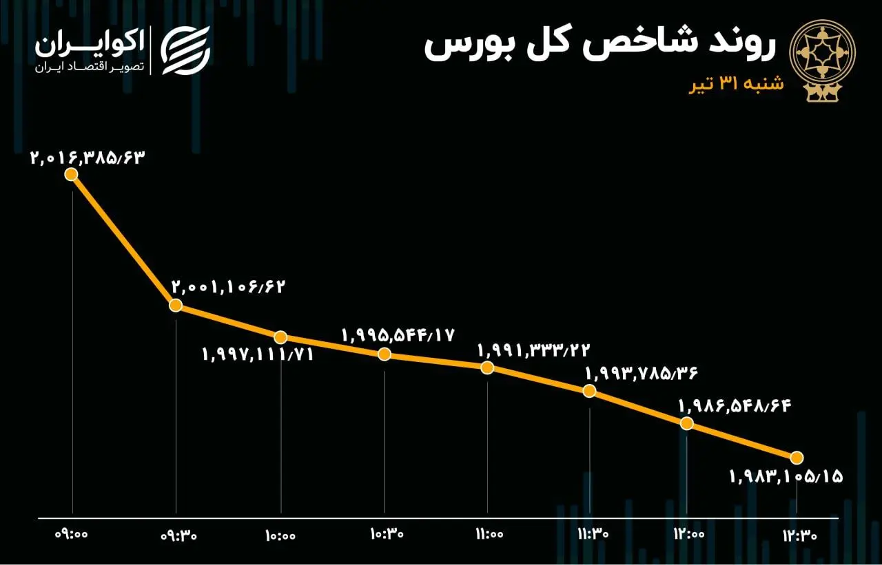غیاب خریدار در بورس تهران / افت 34 درصدی معاملات سهام 