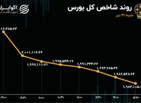 غیاب خریدار در بورس تهران / افت 34 درصدی معاملات سهام 