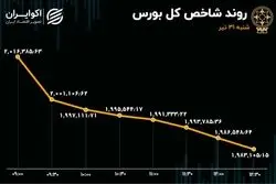 غیاب خریدار در بورس تهران / افت 34 درصدی معاملات سهام 