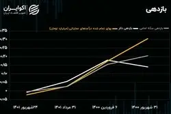 عایدی منفی دلار و سکه/ مقاومت بازار در برابر اصلاح قیمتی 