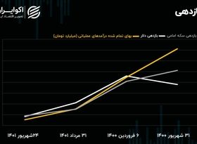 عایدی منفی دلار و سکه/ مقاومت بازار در برابر اصلاح قیمتی 