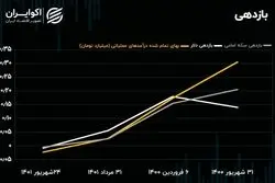 عایدی منفی دلار و سکه/ مقاومت بازار در برابر اصلاح قیمتی 