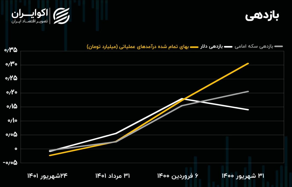 عایدی منفی دلار و سکه/ مقاومت بازار در برابر اصلاح قیمتی 