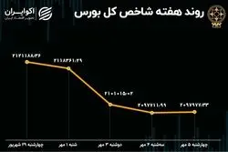 کارنامه هفتگی بورس تهران/ سطح حمایتی شاخص کل از دست رفت!