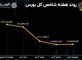 کارنامه هفتگی بورس تهران/ سطح حمایتی شاخص کل از دست رفت!