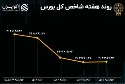 کارنامه هفتگی بورس تهران/ سطح حمایتی شاخص کل از دست رفت!