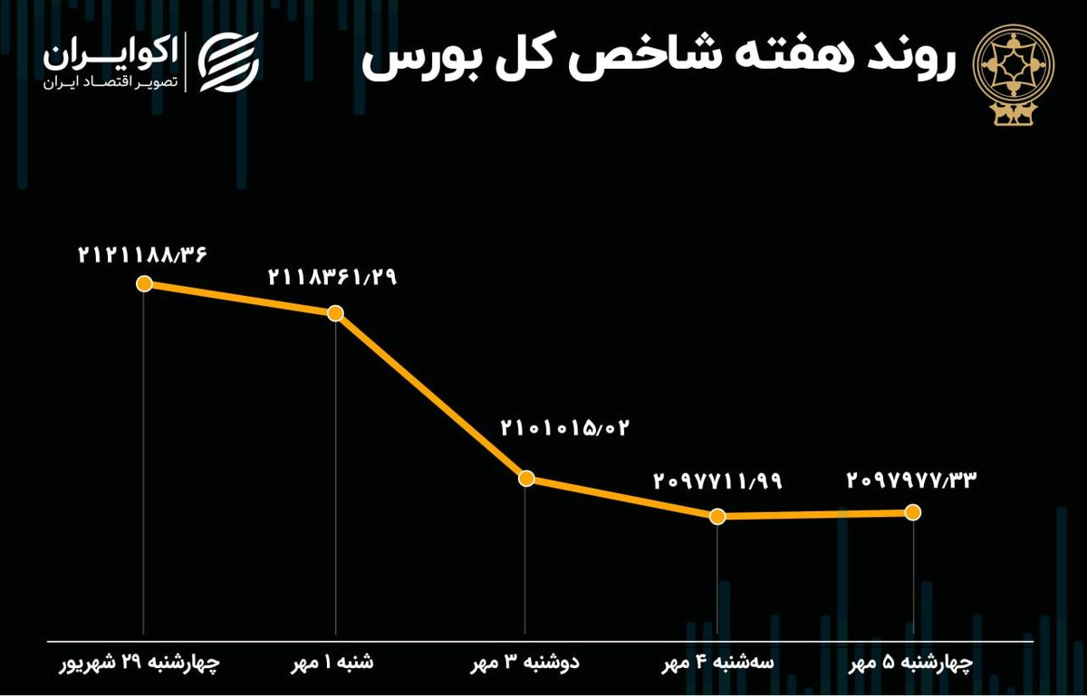 کارنامه هفتگی بورس تهران/ سطح حمایتی شاخص کل از دست رفت!