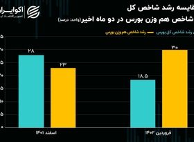 سبقت شاخص هم وزن از شاخص کل بورس 