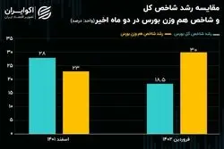 سبقت شاخص هم وزن از شاخص کل بورس 