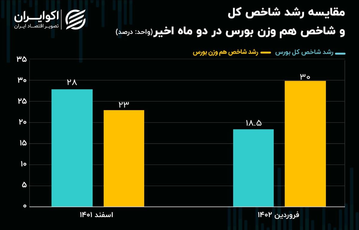 سبقت شاخص هم وزن از شاخص کل بورس 