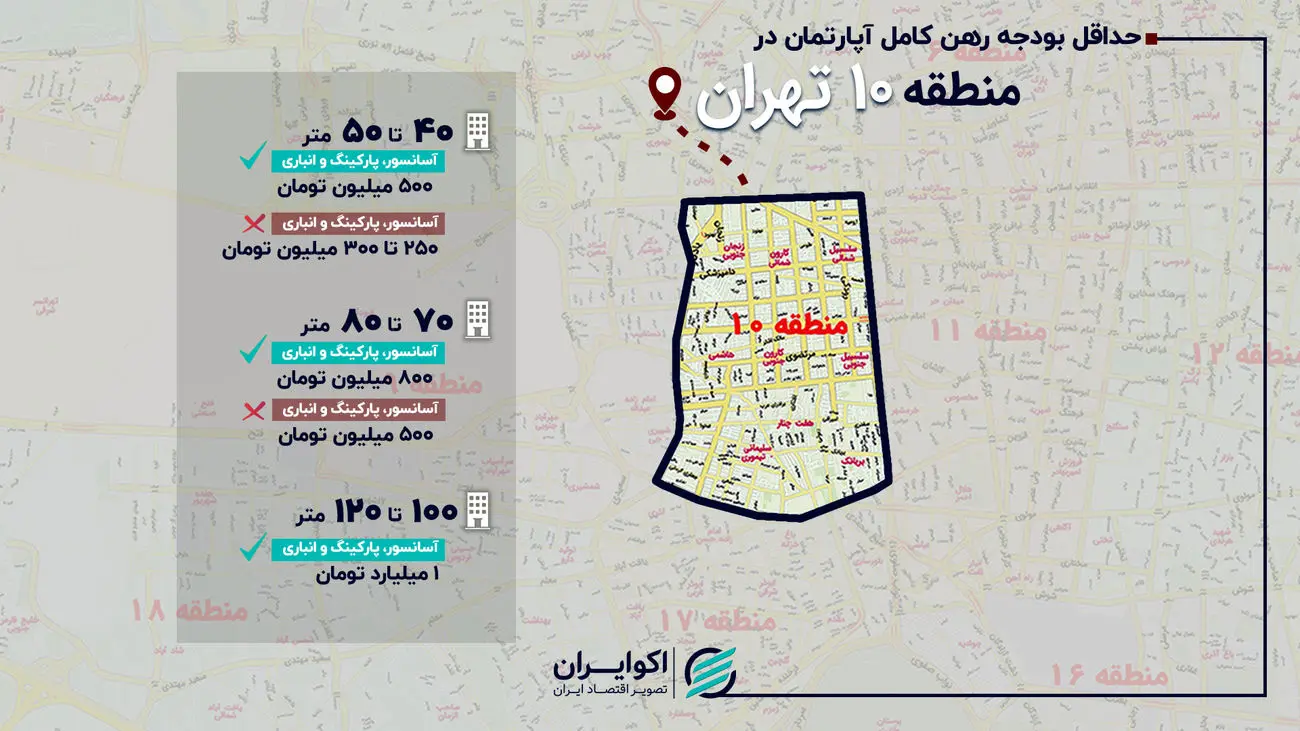 رهن کامل آپارتمان در منطقه 10 تهران؛ از ۲۵۰ میلیون تا یک میلیارد تومان