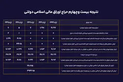 تعادل شکننده در بازار بدهی؛ اتکای سنگین به بازار سرمایه