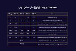 تعادل شکننده در بازار بدهی؛ اتکای سنگین به بازار سرمایه