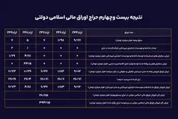 تعادل شکننده در بازار بدهی؛ اتکای سنگین به بازار سرمایه