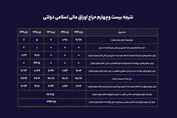 تعادل شکننده در بازار بدهی؛ اتکای سنگین به بازار سرمایه