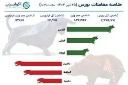 شاخص‌سازان به میدان آمدند/ سردرگمی نقدینگی در بازار سهام