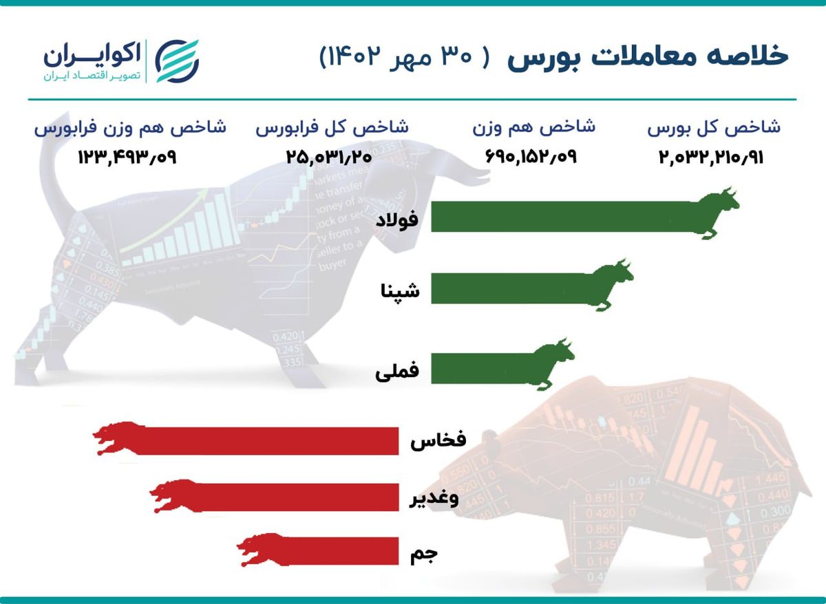 صعود بورس در آخرین روز مهر / بزرگان سبزپوش شدند