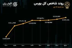 خیز بلند شاخص کل بورس برای فتح کانال 3 میلیونی / ادامه تزریق پول حقیقی به گروه دارویی
