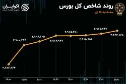 خیز بلند شاخص کل بورس برای فتح کانال 3 میلیونی / ادامه تزریق پول حقیقی به گروه دارویی