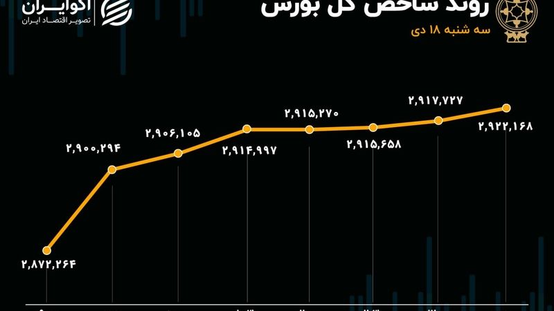 خیز بلند شاخص کل بورس برای فتح کانال 3 میلیونی / ادامه تزریق پول حقیقی به گروه دارویی