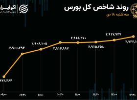 خیز بلند شاخص کل بورس برای فتح کانال 3 میلیونی / ادامه تزریق پول حقیقی به گروه دارویی