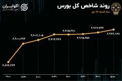 خیز بلند شاخص کل بورس برای فتح کانال 3 میلیونی / ادامه تزریق پول حقیقی به گروه دارویی