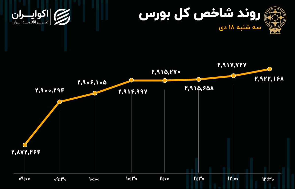 خیز بلند شاخص کل بورس برای فتح کانال 3 میلیونی / ادامه تزریق پول حقیقی به گروه دارویی