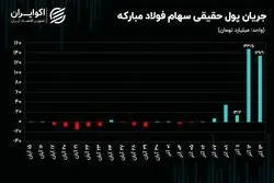 افزایش سرمایه‌ای که بازار سهام را قبضه کرد!