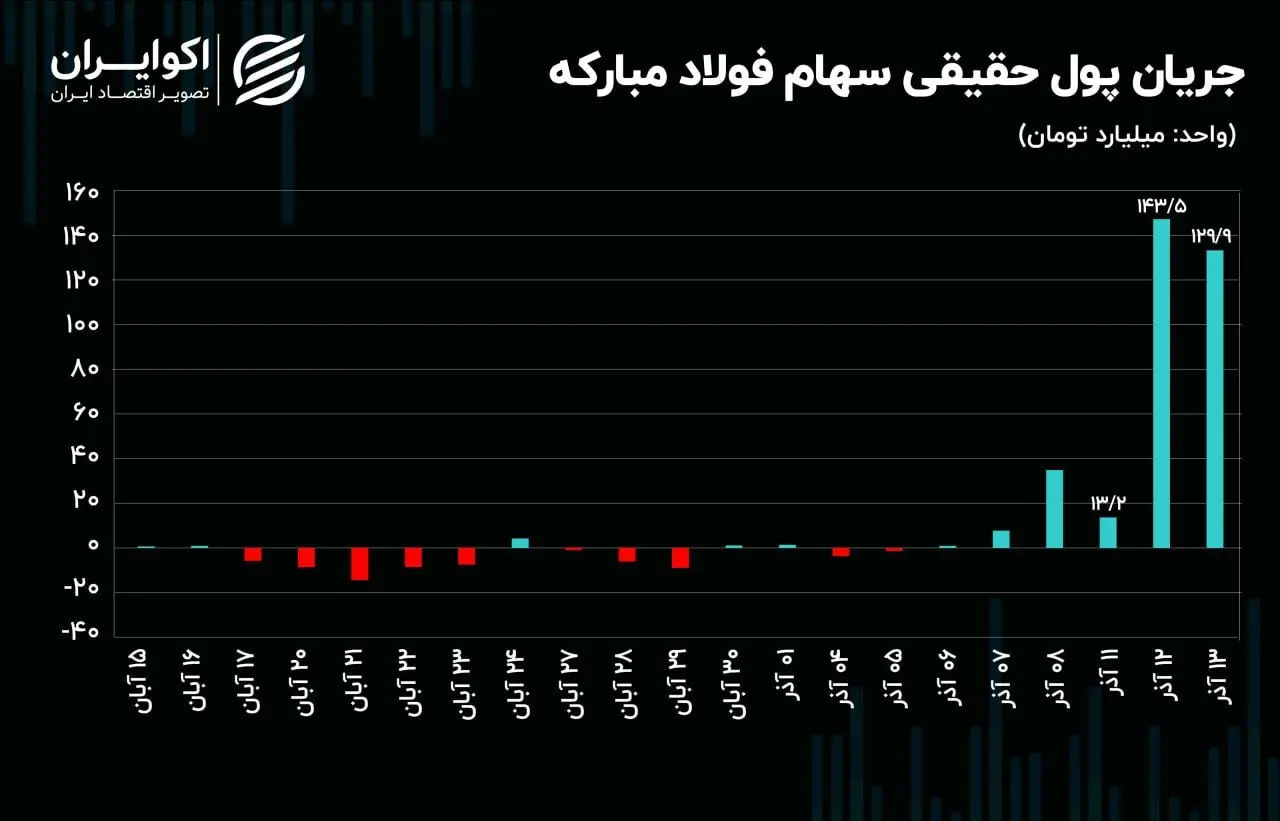 افزایش سرمایه‌ای که بازار سهام را قبضه کرد!