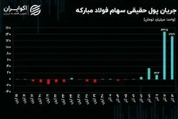 افزایش سرمایه‌ای که بازار سهام را قبضه کرد!