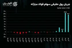 افزایش سرمایه‌ای که بازار سهام را قبضه کرد!