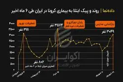 روند و پیک ابتلا به بیماری کرونا در ایران طی 6 ماه اخیر