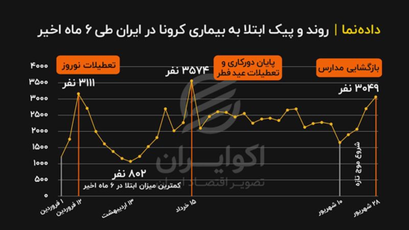 روند و پیک ابتلا به بیماری کرونا در ایران طی 6 ماه اخیر