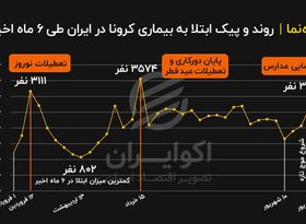 روند و پیک ابتلا به بیماری کرونا در ایران طی 6 ماه اخیر