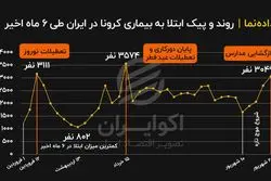 روند و پیک ابتلا به بیماری کرونا در ایران طی 6 ماه اخیر