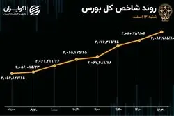 بورس با دلار همسو شد