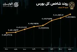 بورس با دلار همسو شد