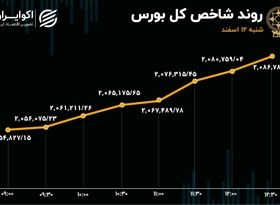 بورس با دلار همسو شد