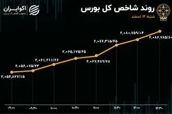 بورس با دلار همسو شد