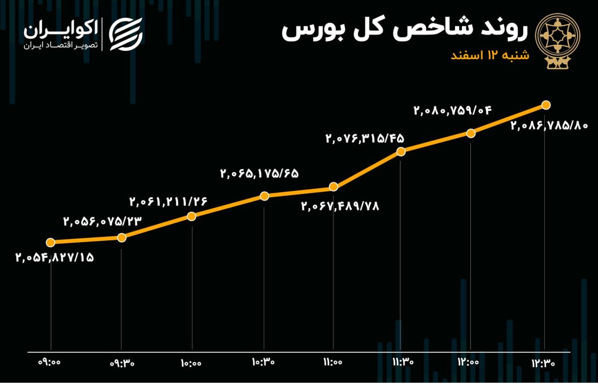 بورس با دلار همسو شد