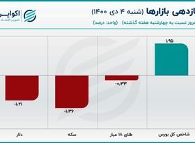 دلار سکه را با خود به پایین کشید