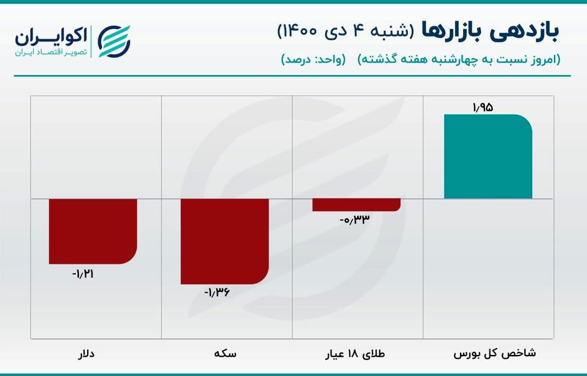 دلار سکه را با خود به پایین کشید