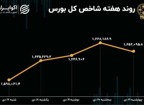 بازدهی هفتگی بورس تهران / عملیات بازپس‌گیری جبهه‌ها  