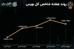 بازدهی هفتگی بورس تهران / عملیات بازپس‌گیری جبهه‌ها  